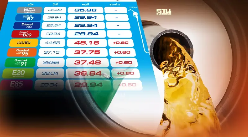 ราคาน้ำมันพรุ่งนี้บางจาก-โออาร์ปรับขึ้นเบนซินทุกชนิด 60 สตางค์ต่อลิตร