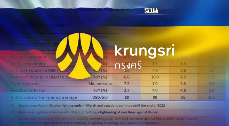 วิจัยกรุงศรีหั่นคาดการณ์จีดีพีปี65 เหลือ2.8% เหตุจากสงครามรัสเซีย-ยูเครน