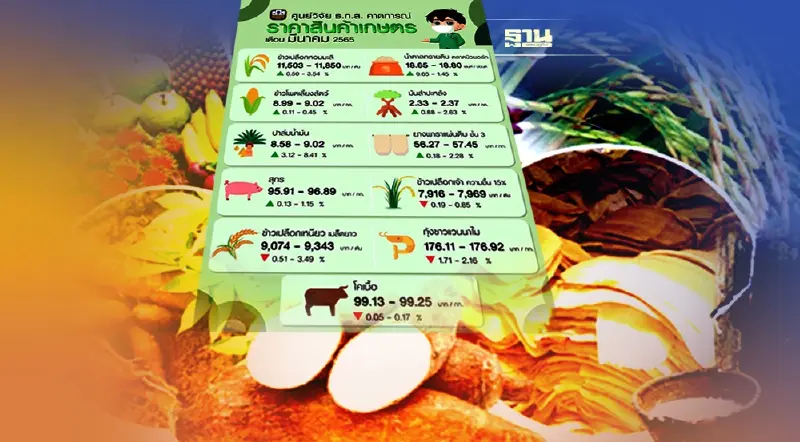 เช็กราคาสินค้าเกษตรเดือนมี.ค. 2565 ชนิดไหนขึ้น-ลง วิกฤตยูเครนกระทบแค่ไหน