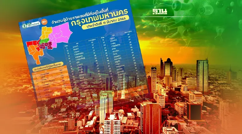 กทม.เปิด 50 เขตติดโควิดวันนี้ 3,171 ราย “บางกอกน้อย”แชมป์สูงสุด 195 ราย