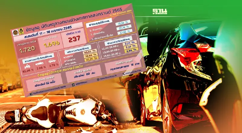 "สงกรานต์ 2565" ศปถ.สรุปสถิติอุบัติเหตุทางถนน 11-16 เม.ย.65 เสียชีวิต 237 ราย