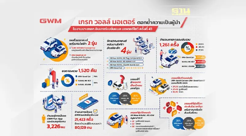 เกรท วอลล์ มอเตอร์ ขอบคุณคนไทยสำหรับการสนับสนุนอย่างท่วมท้น ในงานบางกอก อินเตอร์เนชั่นแนล มอเตอร์โชว์ ครั้งที่ 43 เกรท วอลล์ มอเตอร์ ขอบคุณคนไทยสำหรับการสนับสนุนอย่างท่วมท้น ในงานบางกอก อินเตอร์เนชั่นแนล มอเตอร์โชว์ ครั้งที่ 43