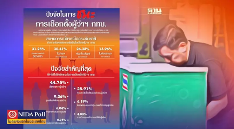 นิด้าโพลเผยคนกรุงระบุ"นโยบายของผู้สมัคร"ปัจจัยชนะเลือกตั้งผู้ว่าฯ กทม. นิด้าโพลเผยคนกรุงระบุ"นโยบายของผู้สมัคร"ปัจจัยชนะเลือกตั้งผู้ว่าฯ กทม.