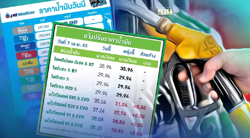 ราคาน้ำมันพรุ่งนี้บางจาก OR ปรับขึ้นเบนซินทุกชนิด 50 สตางค์ต่อลิตร