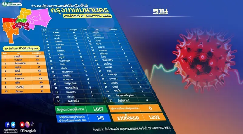 “โควิดกทม.”แผ่ว 25 เขตติดเชื้อต่ำ 10 ราย “สัมพันธวงศ์”เป็นศูนย์