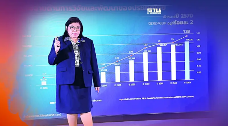 ฝ่าโควิดไทยลงทุนวิจัยทะลุ2แสนล้าน มั่นใจปี2570แชมป์อาเซียน ฝ่าโควิดไทยลงทุนวิจัยทะลุ2แสนล้าน มั่นใจปี2570แชมป์อาเซียน
