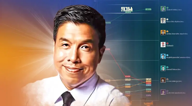 เลือกตั้งผู้ว่ากทม ใครมาแรง ใครตาม เช็กผลสำรวจทุกโพลที่นี่