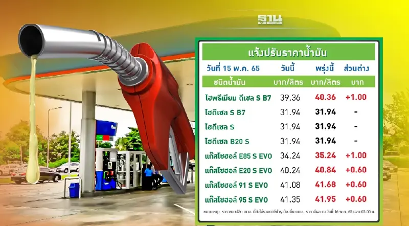 ราคาน้ำมันพรุ่งนี้บางจาก OR ปรับขึ้นเบนซิน แก๊สโซฮอล์ ดีเซล 0.60-1 บาท