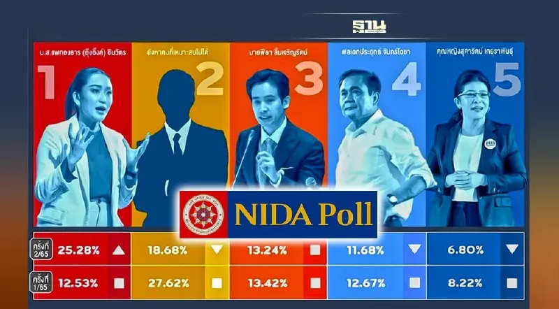 “นิด้าโพล”เผยผลสำรวจ “อุ๊งอิ๊ง" นำโด่งคนหนุนเป็นนายกฯ