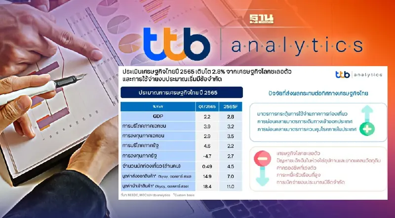 ttb analytics ปรับลดคาดการณ์เศรษฐกิจไทยปี 2565 เหลือโต 2.8%