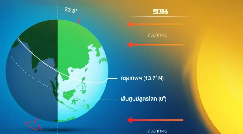 วันครีษมายัน 2565 ตรงกับวันไหน คือวันอะไร อ่านรายละเอียดที่นี่มีคำตอบ