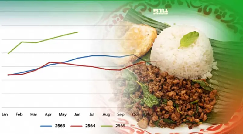 ดัชนีราคาอาหารจานเดียวทั่วไทยพุ่งเฉลี่ย 6.7% เทียบเงินเฟ้อปี 65 ดัชนีราคาอาหารจานเดียวทั่วไทยพุ่งเฉลี่ย 6.7% เทียบเงินเฟ้อปี 65