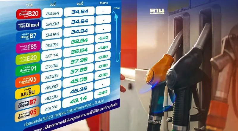 ราคาน้ำมันพรุ่งนี้2565 ล่าสุด ปั๊มปตท. บางจากลดเบนซิน แก๊สโซฮอล์ 40-60 สต.