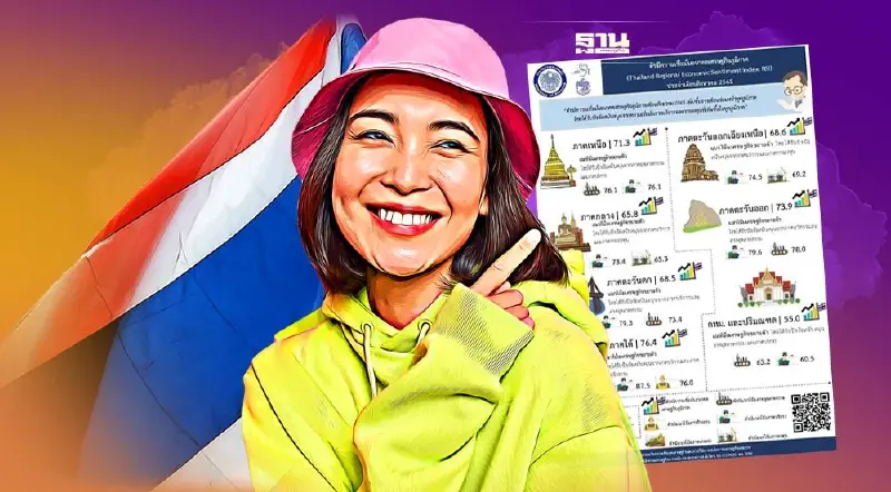 ไทยแกร่งทั่วแผ่น ดัชนีความเชื่อมั่นอนาคตเพิ่มทุกภูมิภาค