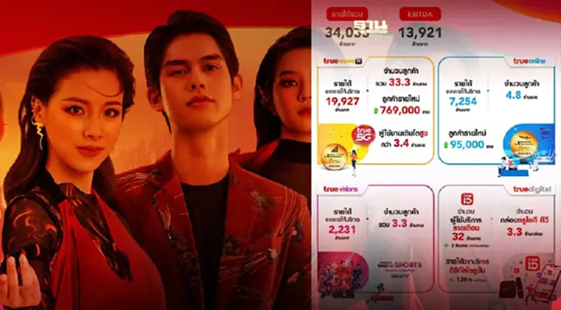 กลุ่มTRUE โชว์รายได้มือถือไตรมาส 2 เผย ผู้ใช้งาน ทรูไอดี เพิ่ม 32 ล้านราย กลุ่มTRUE โชว์รายได้มือถือไตรมาส 2 เผย ผู้ใช้งาน ทรูไอดี เพิ่ม 32 ล้านราย