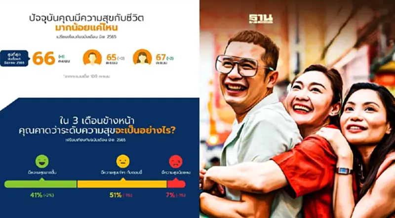 เปิดผลสำรวจ "ความสุขคนไทยกำลังเพิ่มขึ้น" หวังใช้ชีวิตแบบไม่ต้องกังวล เปิดผลสำรวจ "ความสุขคนไทยกำลังเพิ่มขึ้น" หวังใช้ชีวิตแบบไม่ต้องกังวล