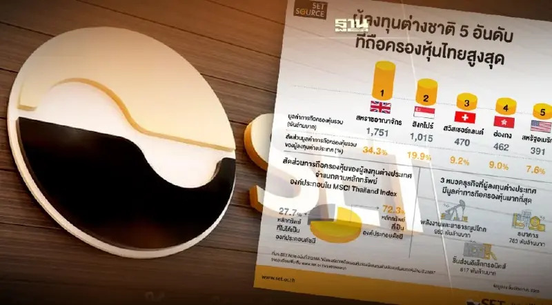 นักลงทุนต่างชาติกลับมาถือครองหุ้นไทยสูงสุดรอบ 4 ปี กว่า 5.11 ล้านลบ.