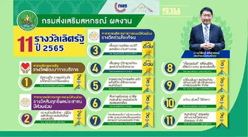 กรมส่งเสริมสหกรณ์ปลื้มคว้ารางวัลเลิศรัฐ ปี 65 เตรียมยก 11 ผลงานขยายผลสู่สหกรณ์ต้นแบบ กรมส่งเสริมสหกรณ์ปลื้มคว้ารางวัลเลิศรัฐ ปี 65 เตรียมยก 11 ผลงานขยายผลสู่สหกรณ์ต้นแบบ