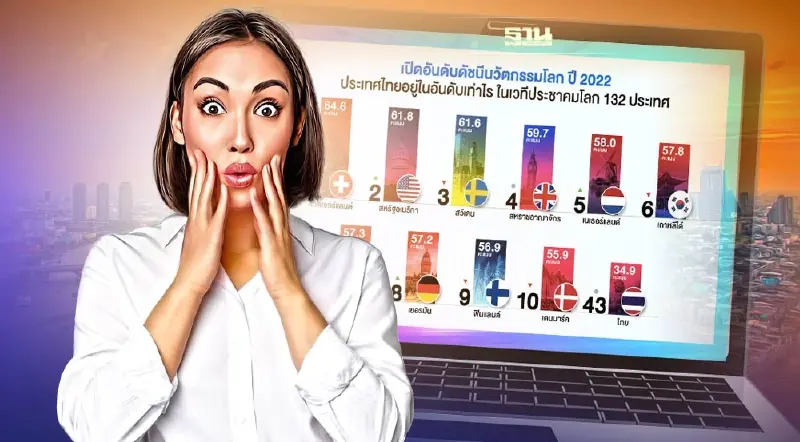 ไทยครองอันดับ 43 ดัชนีนวัตกรรมโลก ขึ้นแชมป์โลก สัดส่วนลงทุน R&D เอกชน