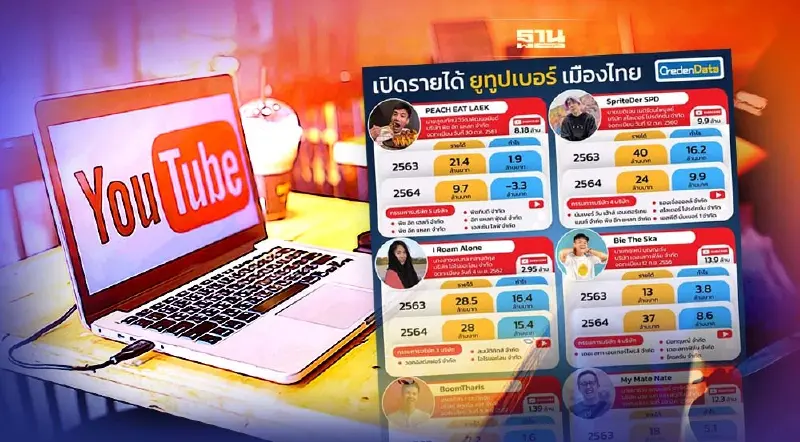 เปิดรายได้ “ยูทูปเบอร์” ตัวท็อปเมืองไทย