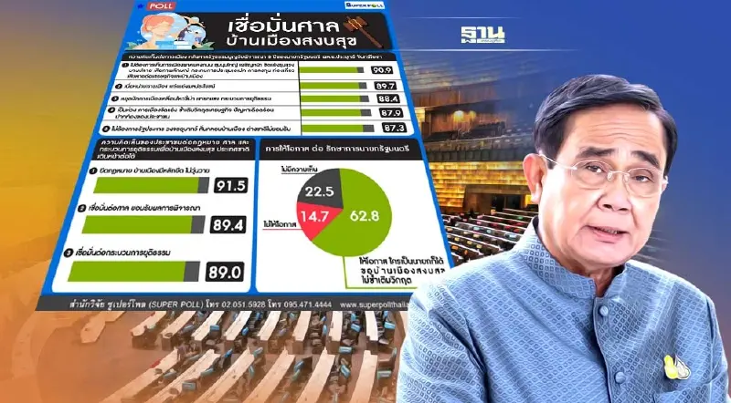 ประชาชนเชื่อมั่นศาล ปมนายกฯ 8 ปี กว่า 62 % ให้โอกาสรักษาการนายกฯ