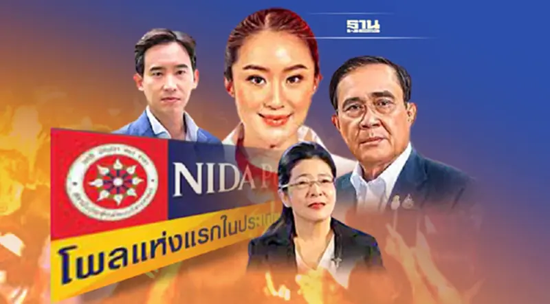 "นิด้าโพล"ชี้"อุ๊งอิ๊ง-พรรคเพื่อไทย"ครองใจประชาชนคะแนนนิยมนำอันดับ 1 "นิด้าโพล"ชี้"อุ๊งอิ๊ง-พรรคเพื่อไทย"ครองใจประชาชนคะแนนนิยมนำอันดับ 1