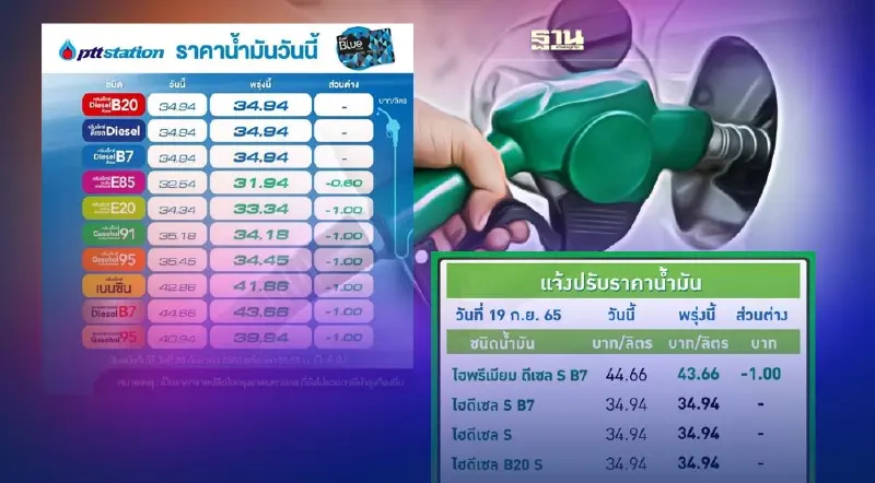 ราคาน้ำมันพรุ่งนี้2565 บางจาก ปตท.ปรับลดเบนซิน แก๊สโซฮอล์เท่าไหร่ เช็คเลย