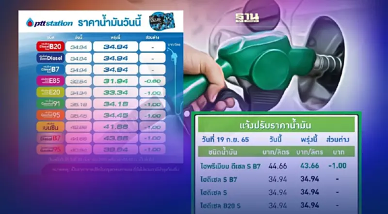 ราคาน้ำมันพรุ่งนี้2565 บางจาก ปตท.ปรับลดเบนซิน แก๊สโซฮอล์เท่าไหร่ เช็คเลย ราคาน้ำมันพรุ่งนี้2565 บางจาก ปตท.ปรับลดเบนซิน แก๊สโซฮอล์เท่าไหร่ เช็คเลย