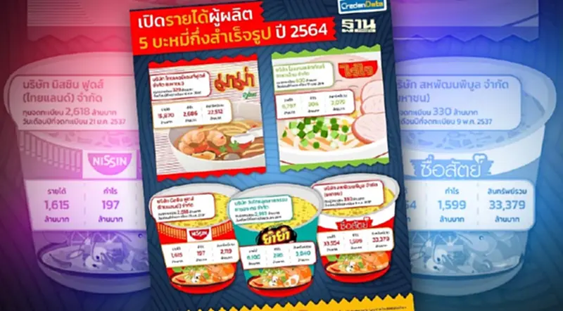 ส่องรายได้ 5 บะหมี่กึ่งสำเร็จรูป กำไรรวมกว่า 5 พันล้าน ส่องรายได้ 5 บะหมี่กึ่งสำเร็จรูป กำไรรวมกว่า 5 พันล้าน