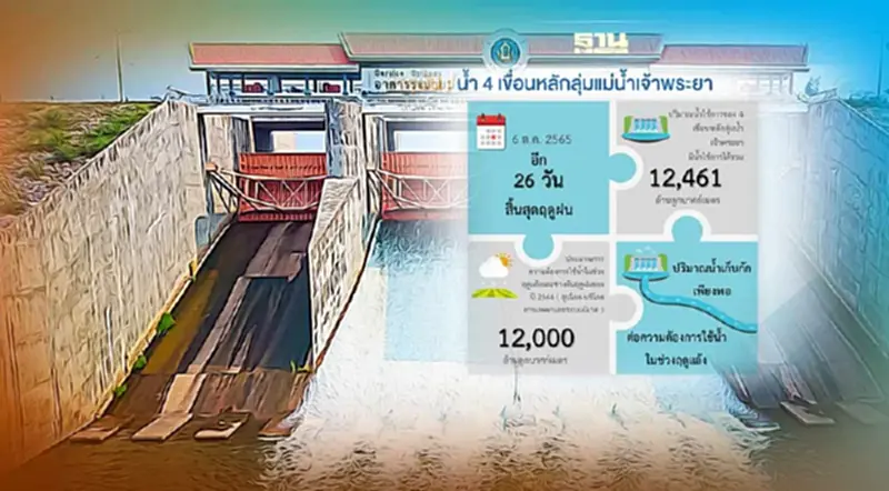ข่าวดี เก็บกักน้ำเพียงพอใช้ ช่วงฤดูแล้ง ปี 2566 ข่าวดี เก็บกักน้ำเพียงพอใช้ ช่วงฤดูแล้ง ปี 2566