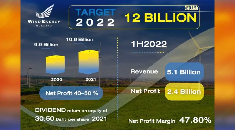 WEH พร้อมขายหุ้นกู้ 2,000 ล้านบาท 25-27 ต.ค.นี้ ชูดอกเบี้ย 6.75%
