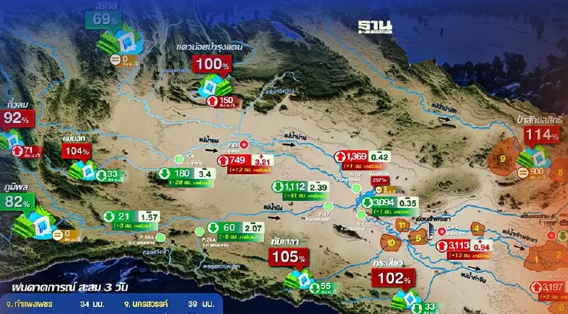 กองอำนวยการแห่งชาติ เผยน้ำท่วม 11 จังหวัด  พร้อมสถานการณ์ลุ่มน้ำเจ้าพระยา