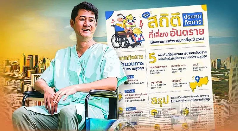 กองทุนเงินทดแทน เปิดสถิติกิจการที่เสี่ยงอันตรายจากการทำงานมากที่สุด ปี65 กองทุนเงินทดแทน เปิดสถิติกิจการที่เสี่ยงอันตรายจากการทำงานมากที่สุด ปี65