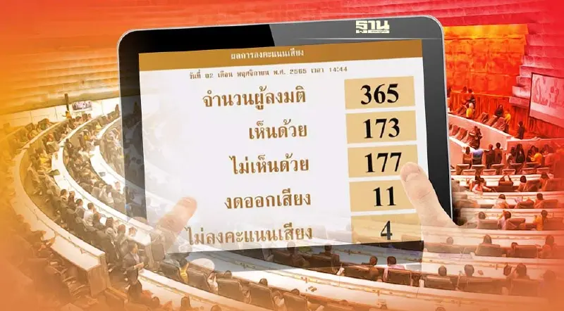 ตามคาด สภาฯ คว่ำก.ม.สุราก้าวหน้า "ส.ส.ก้าวไกล" ขอนับคะแนนใหม่