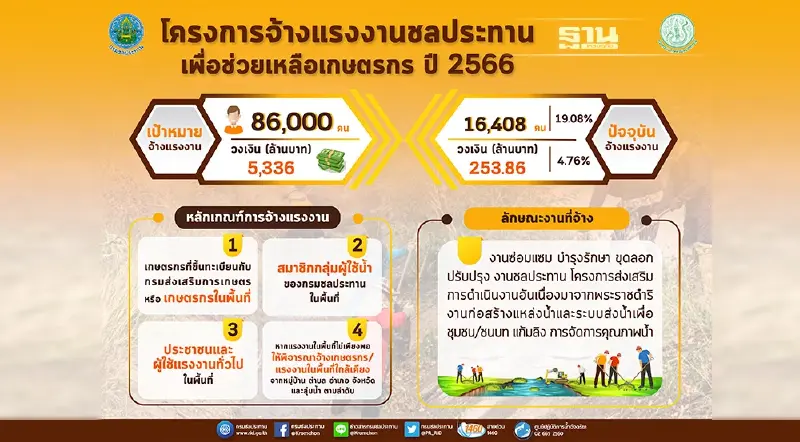 กรมชลฯ เดินหน้าจ้างแรงงานปี 66 ต่อเนื่อง ยอดสมัครกว่า 16,400 คน 