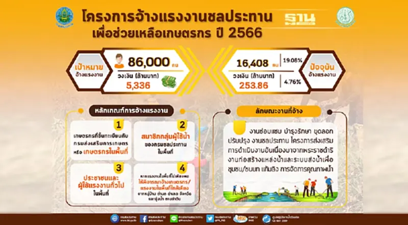 กรมชลฯ เดินหน้าจ้างแรงงานปี 66 ต่อเนื่อง ยอดสมัครกว่า 16,400 คน กรมชลฯ เดินหน้าจ้างแรงงานปี 66 ต่อเนื่อง ยอดสมัครกว่า 16,400 คน