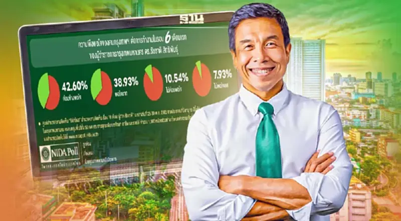 โพล 6 เดือน “ชัชชาติ” คนกรุงพอใจผลงานภาพรวม แก้ค่าครองชีพยังไม่ค่อยดี โพล 6 เดือน “ชัชชาติ” คนกรุงพอใจผลงานภาพรวม แก้ค่าครองชีพยังไม่ค่อยดี