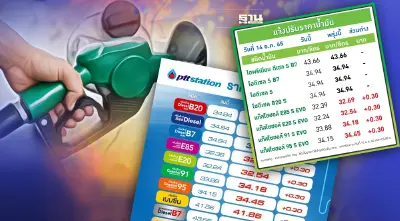 ราคาน้ำมันพรุ่งนี้บางจาก ปตท. ขึ้นเบนซิน 30 สต. ล่าสุดลิตรละกี่บาท