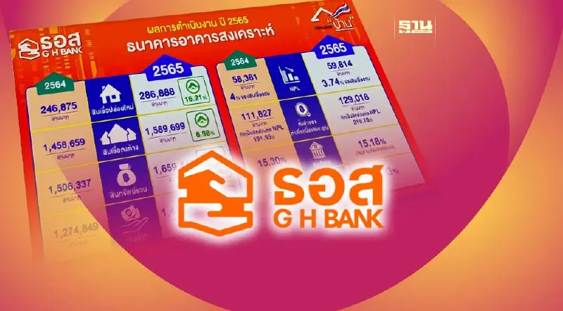 ธอส.โชว์ปี 65 ปล่อยสินเชื่อใหม่ได้ 2.86 แสนล้าน เกินเป้า 6 หมื่นล้าน