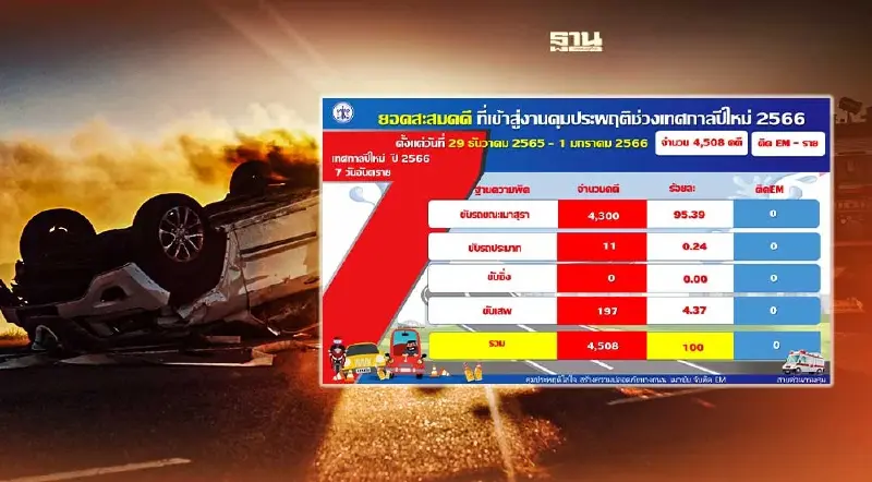 ยอดคุมประพฤติเมาแล้วขับสะสม 4 วัน พุ่งขึ้นเป็น 4,300 คดี