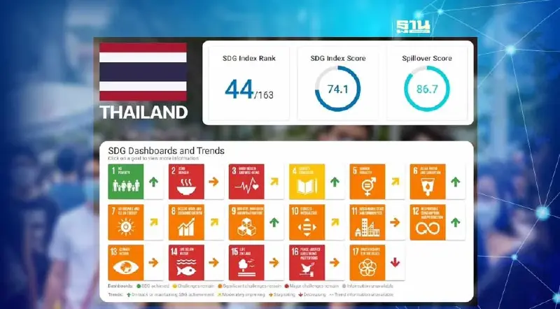 ไทยติดอันดับ 1 อาเซียน - รั้งอันดับ 44 ของโลก รายงานความยั่งยืน SDGs 2022 ไทยติดอันดับ 1 อาเซียน - รั้งอันดับ 44 ของโลก รายงานความยั่งยืน SDGs 2022
