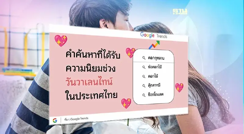 เผยเทรนด์คำค้นหาของขวัญ-สถานที่ท่องเที่ยวยอดนิยมช่วงวาเลนไทน์