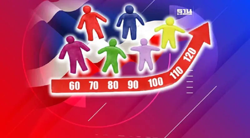เปิดสถิติ คนไทยอายุยืนขึ้นแค่ไหน เมื่อเทียบกับ 30 ปีที่ผ่านมา เปิดสถิติ คนไทยอายุยืนขึ้นแค่ไหน เมื่อเทียบกับ 30 ปีที่ผ่านมา