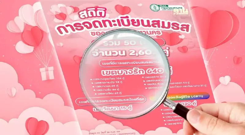 กทม.เปิดสถิติ LGBTQ จดแจ้ง 130 คู่ในวันวาเลนไทน์