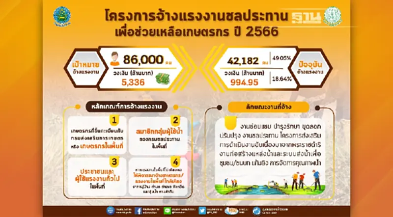 ชป. เดินหน้าจ้างแรงงานอย่างต่อเนื่อง ยอดทะลุ 40,000 คนแล้ว ชป. เดินหน้าจ้างแรงงานอย่างต่อเนื่อง ยอดทะลุ 40,000 คนแล้ว