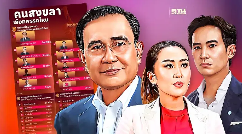 เช็คผล"นิด้าโพล" คนสงขลาเลือกพรรคไหน-สนับสนุนใครเป็นนายกฯ