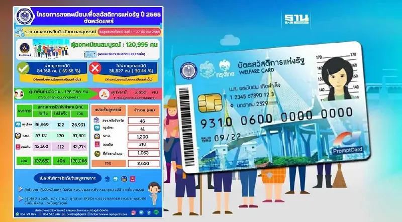 บัตรสวัสดิการแห่งรัฐบัตรคนจน จังหวัดแพร่ เผยผลยืนยันตัวตนและอุทธรณ์