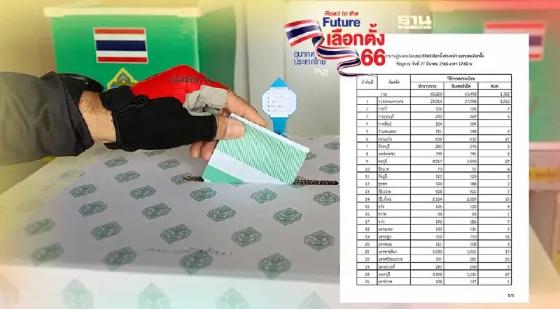 ลงทะเบียนใช้สิทธิเลือกตั้งล่วงหน้านอกเขต-นอกประเทศ วันที่ 3 พุ่ง 71,436 คน