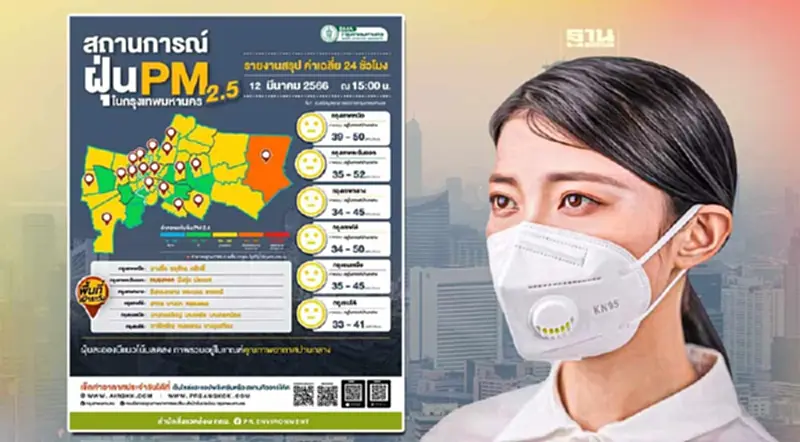 กทม.เปิดรายชื่อ 3 เขต ค่าฝุ่น PM2.5 พุ่งเกินมาตรฐาน กทม.เปิดรายชื่อ 3 เขต ค่าฝุ่น PM2.5 พุ่งเกินมาตรฐาน