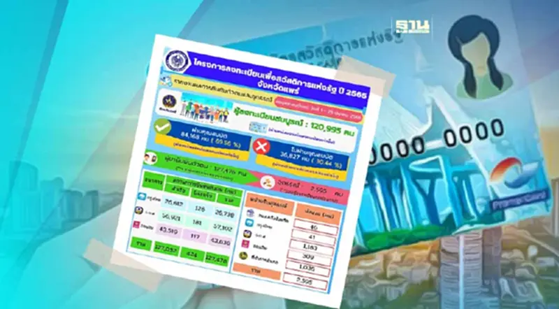 ยืนยันตัวตน "บัตรสวัสดิการแห่งรัฐ" จังหวัดแพร่ ผ่านเกณฑ์ 1.2 แสนราย ยืนยันตัวตน "บัตรสวัสดิการแห่งรัฐ" จังหวัดแพร่ ผ่านเกณฑ์ 1.2 แสนราย
